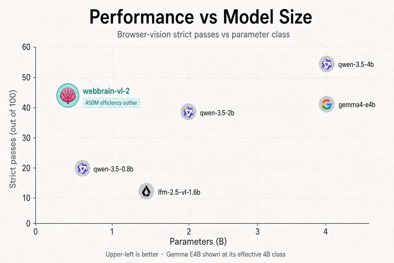 Performanceversusparameter scatter plot for webbrainvl2, Qwen 3.5, gemma4e4b, and lfm2.5vl1.6b